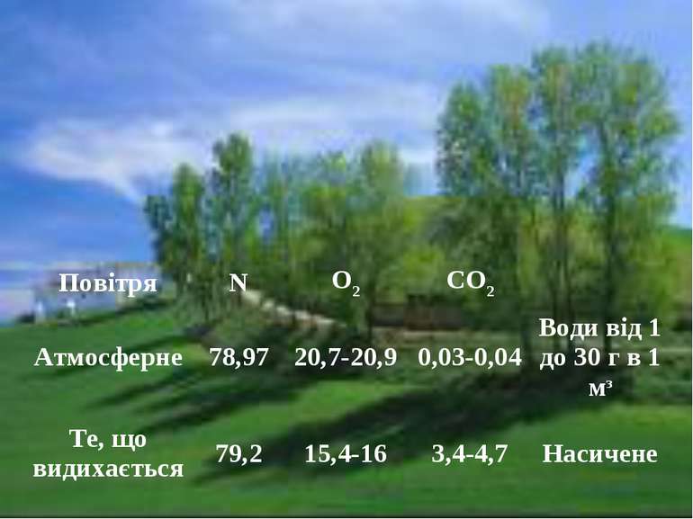 Повітря N О2 СО2 Атмосферне 78,97 20,7-20,9 0,03-0,04 Води від 1 до 30 г в 1 ...