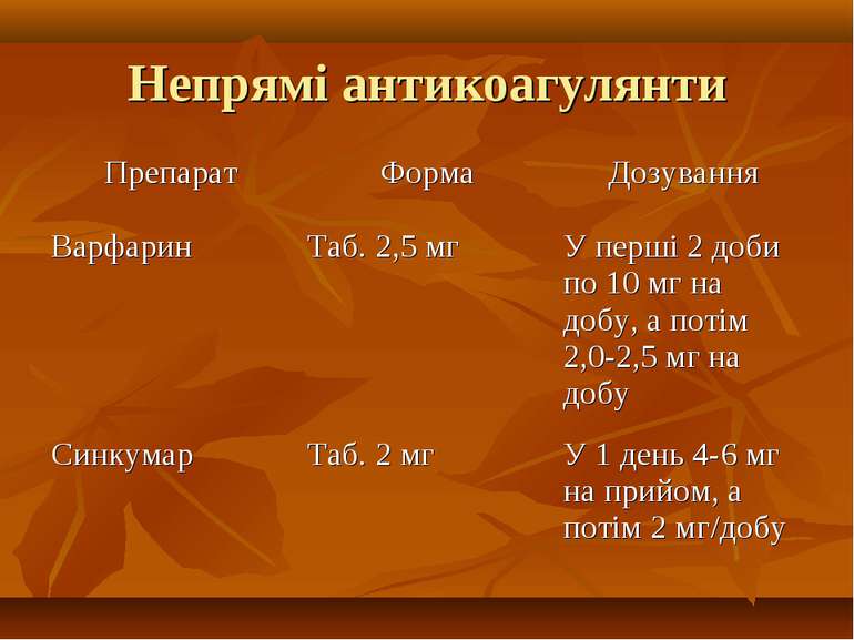 Непрямі антикоагулянти Препарат Форма Дозування Варфарин Таб. 2,5 мг У перші ...