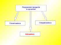 Порушення процесів в організмі Гіповітаміноз Авітаміноз Гіпервітаміноз © Некр...