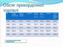 Обсяг прикордонної торгівлі Рік Експорт України* млн. доларів Імпорт в Україн...