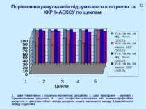 Порівняння результатів підсумкового контролю та ККР ІнАЕКСУ по циклам Цикли 1...