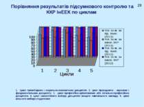 Порівняння результатів підсумкового контролю та ККР ІнЕЕК по циклам Цикли 1 2...