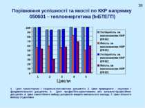 Порівняння успішності та якості по ККР напрямку 050601 – теплоенергетика (ІнБ...