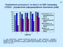 Порівняння успішності та якості по ККР напрямку 170103 – управління інформаці...