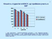 Кількість студентів ІнАЕКСУ, що приймала участь в ККР Цикли 7 1. Цикл гуманіт...