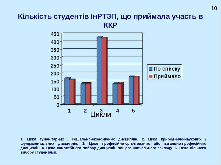 Кількість студентів ІнРТЗП, що приймала участь в ККР Цикли 10 1. Цикл гуманіт...