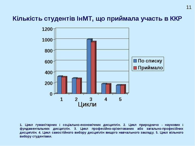 Кількість студентів ІнМТ, що приймала участь в ККР Цикли 11 1. Цикл гуманітар...