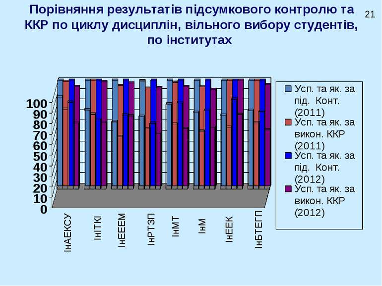 Порівняння результатів підсумкового контролю та ККР по циклу дисциплін, вільн...