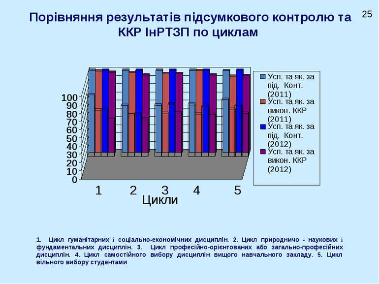 Порівняння результатів підсумкового контролю та ККР ІнРТЗП по циклам Цикли 1 ...