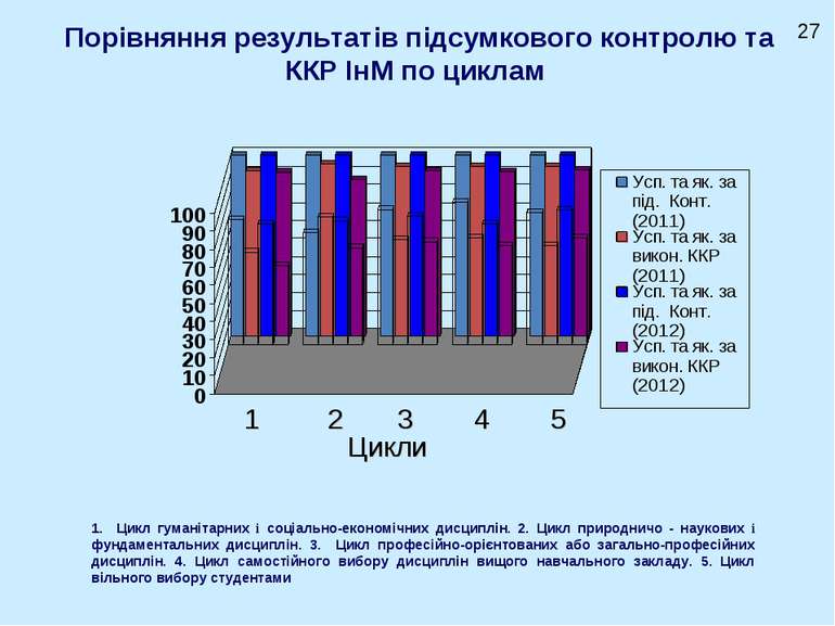 Порівняння результатів підсумкового контролю та ККР ІнМ по циклам Цикли 1 2 3...