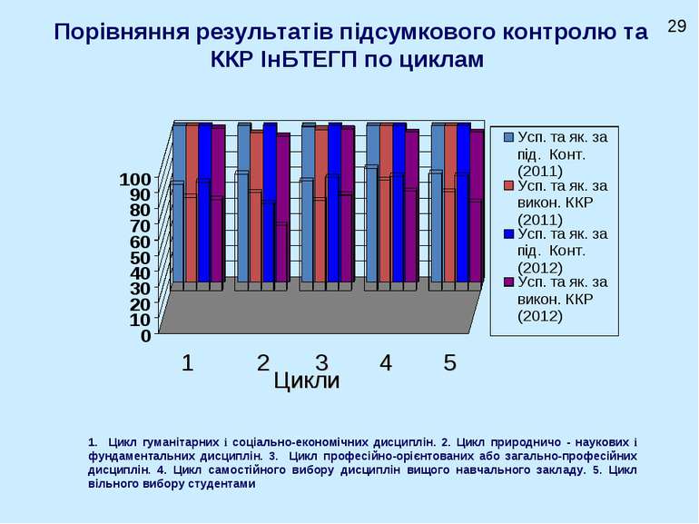 Порівняння результатів підсумкового контролю та ККР ІнБТЕГП по циклам Цикли 1...