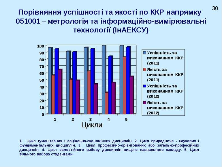 Порівняння успішності та якості по ККР напрямку 051001 – метрологія та інформ...