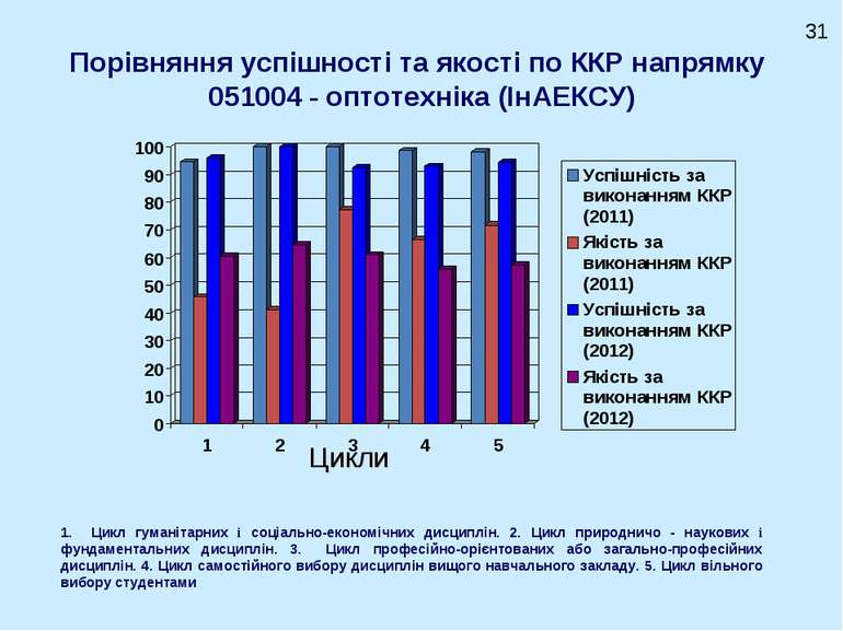 Порівняння успішності та якості по ККР напрямку 051004 - оптотехніка (ІнАЕКСУ...