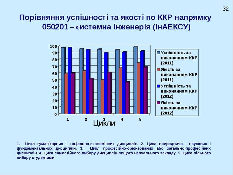 Порівняння успішності та якості по ККР напрямку 050201 – системна інженерія (...