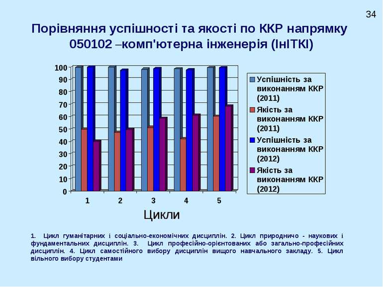 Порівняння успішності та якості по ККР напрямку 050102 –комп'ютерна інженерія...