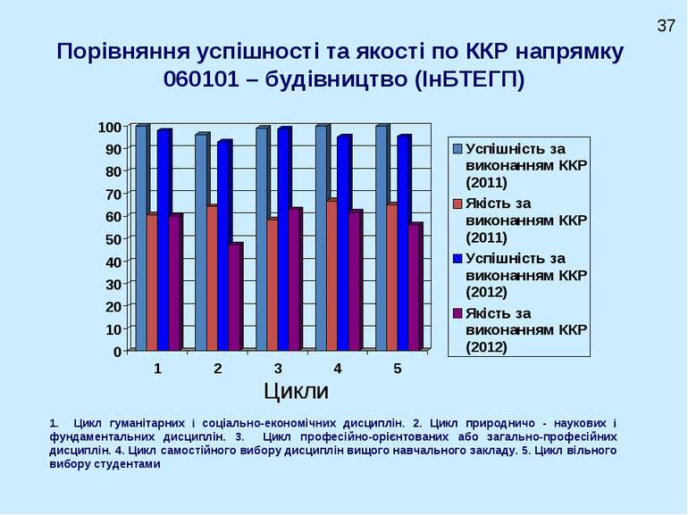 Порівняння успішності та якості по ККР напрямку 060101 – будівництво (ІнБТЕГП...