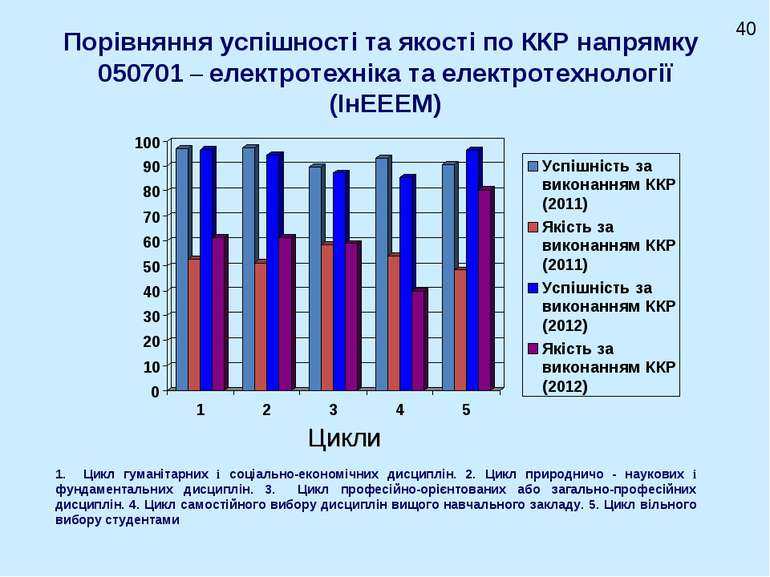 Порівняння успішності та якості по ККР напрямку 050701 – електротехніка та ел...