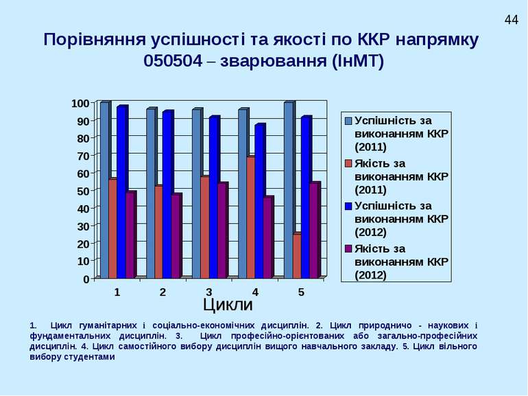 Порівняння успішності та якості по ККР напрямку 050504 – зварювання (ІнМТ) Ци...