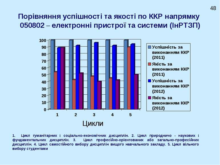 Порівняння успішності та якості по ККР напрямку 050802 – електронні пристрої ...