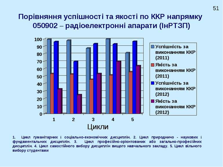 Порівняння успішності та якості по ККР напрямку 050902 – радіоелектронні апар...