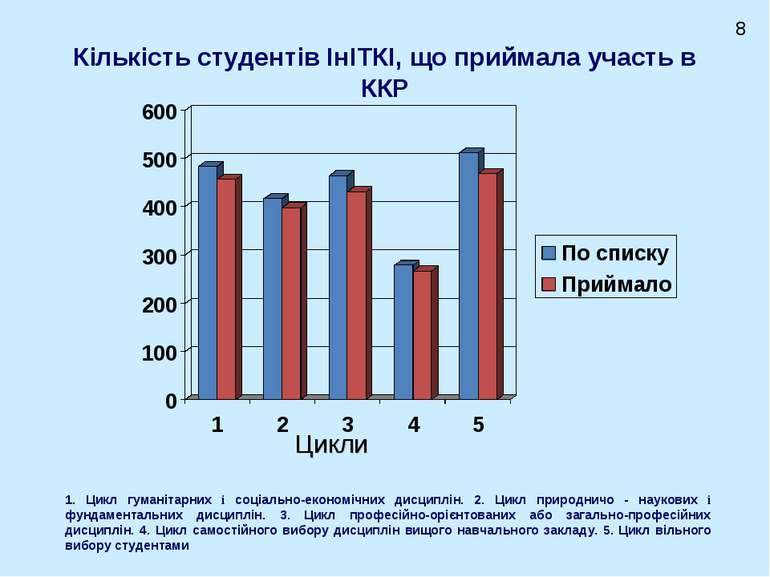 Кількість студентів ІнІТКІ, що приймала участь в ККР Цикли 8 1. Цикл гуманіта...