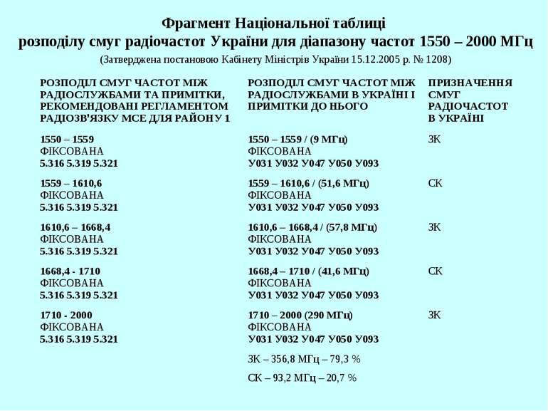 Фрагмент Національної таблиці розподілу смуг радіочастот України для діапазон...