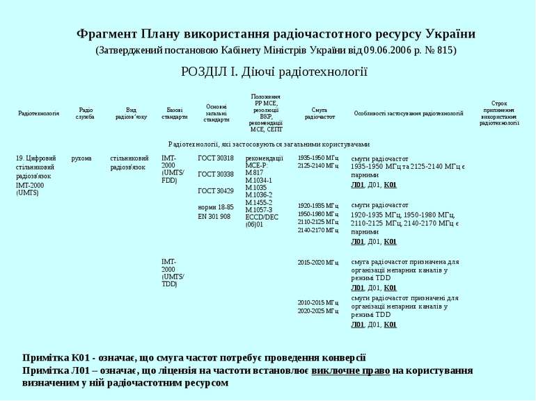 Фрагмент Плану використання радіочастотного ресурсу України (Затверджений пос...
