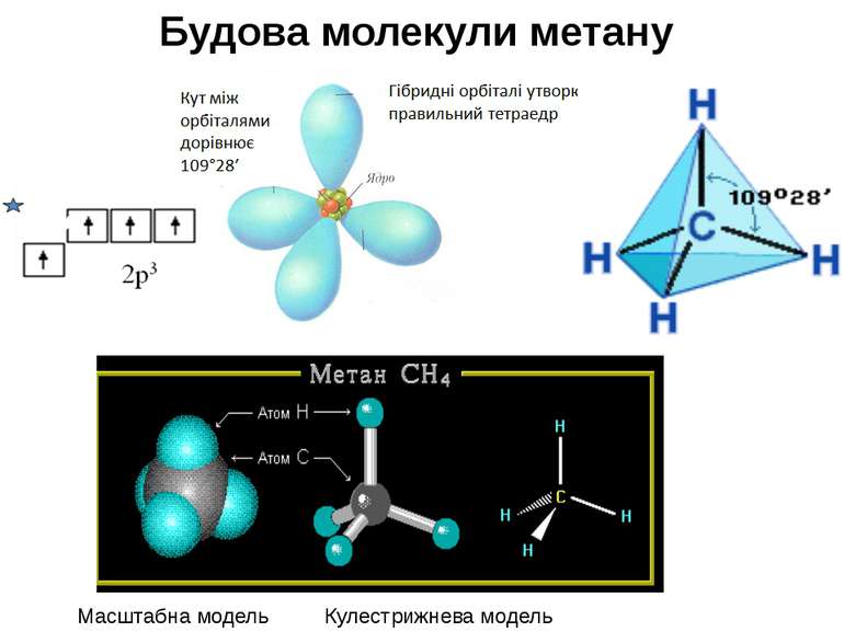 Кулестрижнева модель Будова молекули метану Масштабна модель С