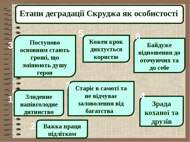 Етапи деградації Скруджа як особистості Злиденне напівголодне дитинство Посту...