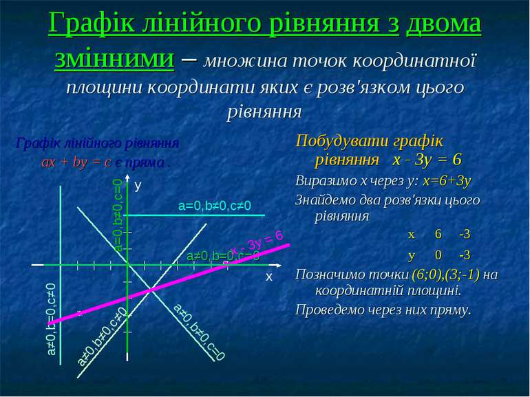 Графік лінійного рівняння з двома змінними – множина точок координатної площи...