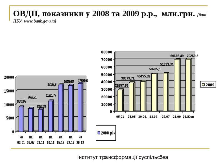 ОВДП, показники у 2008 та 2009 р.р., млн.грн. [дані НБУ, www.bank.gov.ua] Інс...