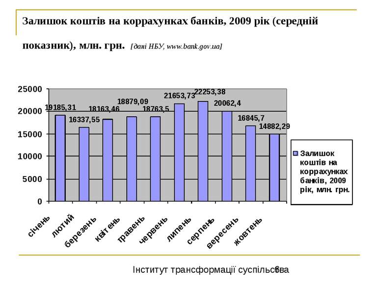 Залишок коштів на коррахунках банків, 2009 рік (середній показник), млн. грн....