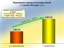 Підвищення середнього розміру пенсій з 1 травня 2012 року (грн.) Довідково: с...