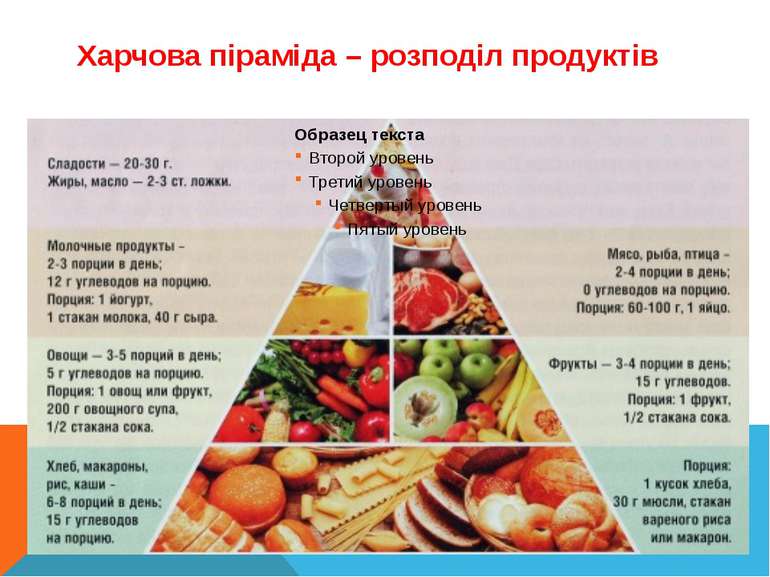 Харчова піраміда – розподіл продуктів