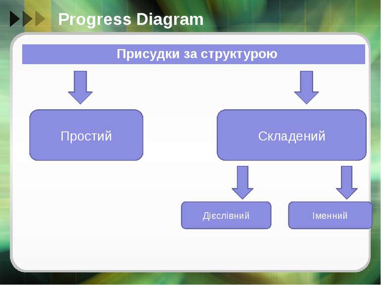 Progress Diagram Простий Складений Дієслівний Іменний Присудкизаструктурою