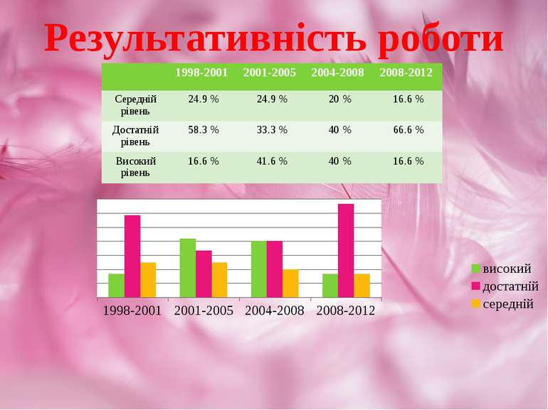 Результативність роботи 1998-2001 2001-2005 2004-2008 2008-2012 Середнійрівен...