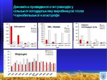 Динаміка проведення контрзаходів у сільськогосподарському виробництві після Ч...