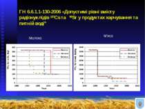 ГН 6.6.1.1-130-2006 «Допустимі рівні вмісту радіонуклідів 137Cs та 90Sr у про...