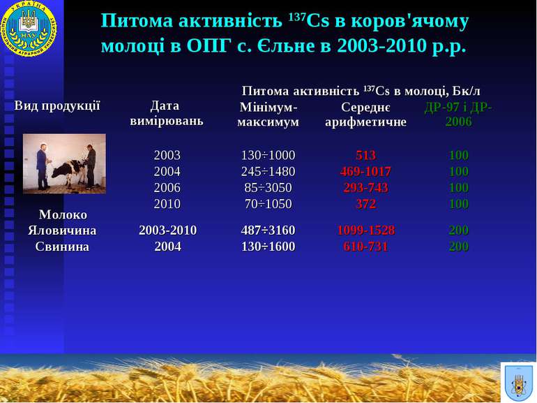 Питома активність 137Cs в коров'ячому молоці в ОПГ с. Єльне в 2003-2010 р.р. ...