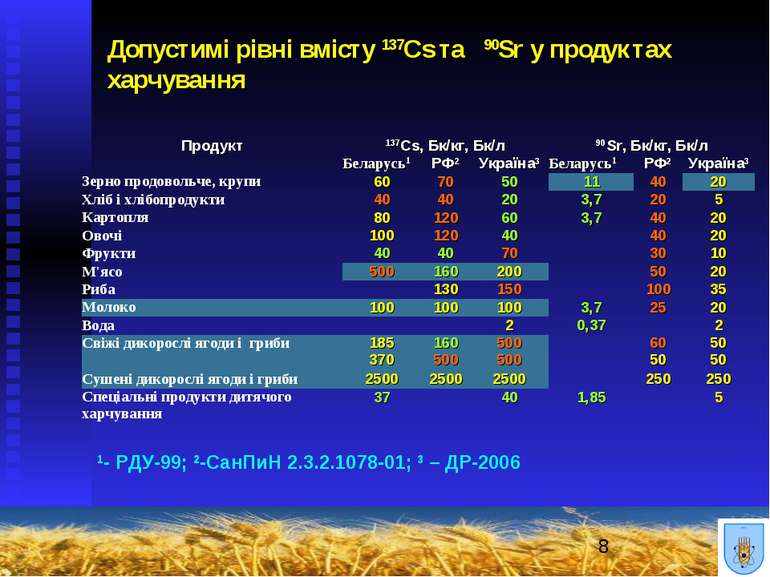 Допустимі рівні вмісту 137Cs та 90Sr у продуктах харчування 1- РДУ-99; 2-СанП...