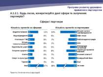 A.1.2.1. Будь ласка, конкретизуйте дані сфери та залучених партнерів? Сфери і...