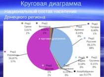 Круговая диаграмма Национальный состав населения Донецкого региона и круговая...