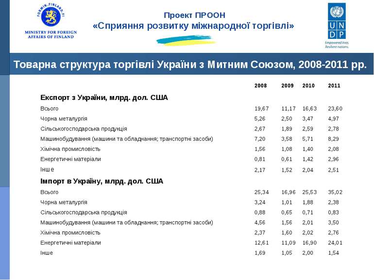 Товарна структура торгівлі України з Митним Союзом, 2008-2011 рр. Проект ПРОО...
