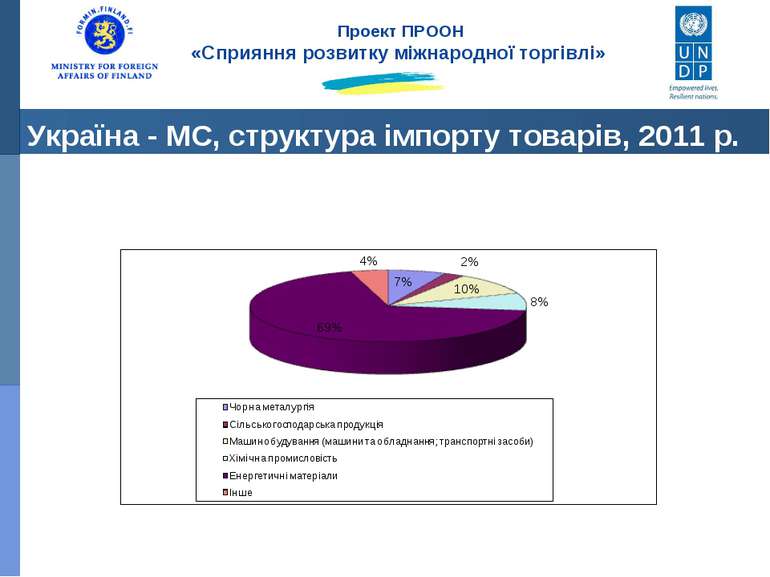 Україна - МС, структура імпорту товарів, 2011 р. Проект ПРООН «Сприяння розви...
