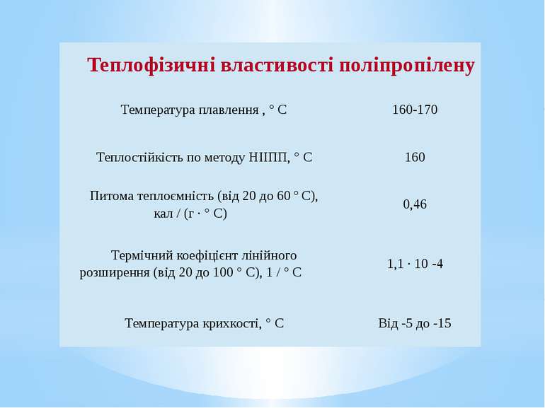 Теплофізичнівластивостіполіпропілену Температураплавлення , ° C 160-170 Тепло...