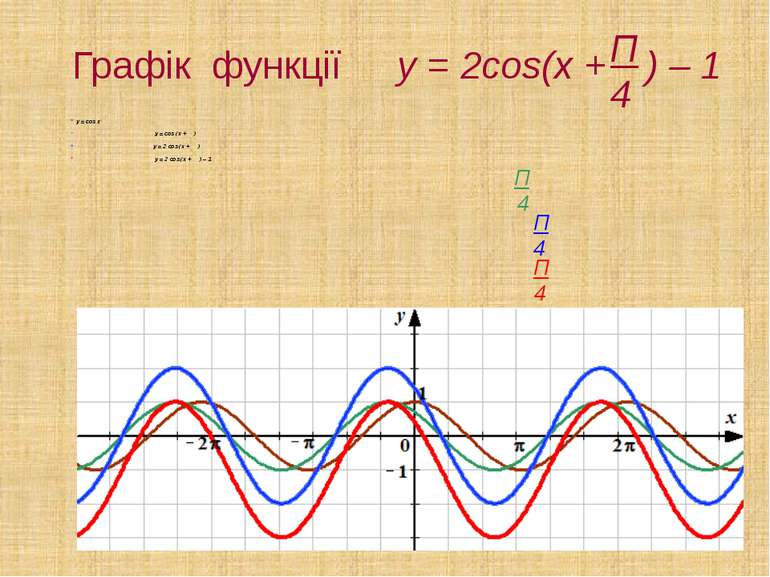 Графік функції y = 2cos(x + ) – 1 y = cos x y = cos (x + ) y = 2 cos (x + ) y...
