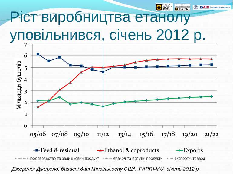 Ріст виробництва етанолу уповільнився, січень 2012 р. Джерело: Джерело: базис...