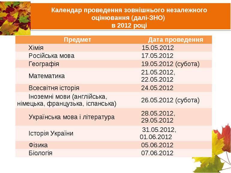 Календар проведення зовнішнього незалежного оцінювання (далі-ЗНО) в 2012 році...