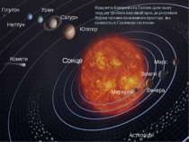 Меркурій Венера Земля Марс Юпітер Сатурн Уран Нептун Плутон Комети Астероїди ...