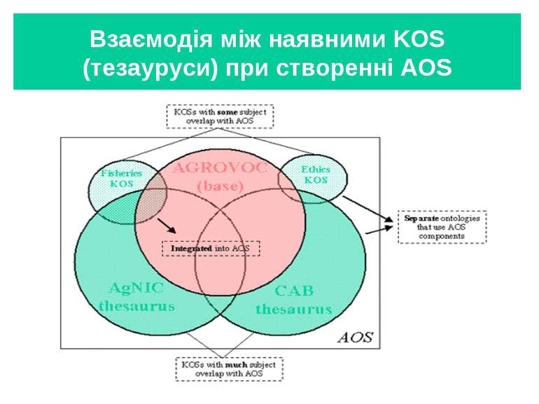 Взаємодія між наявними KOS (тезауруси) при створенні AOS